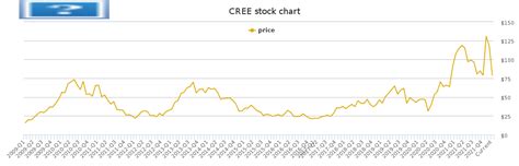 cree stock china